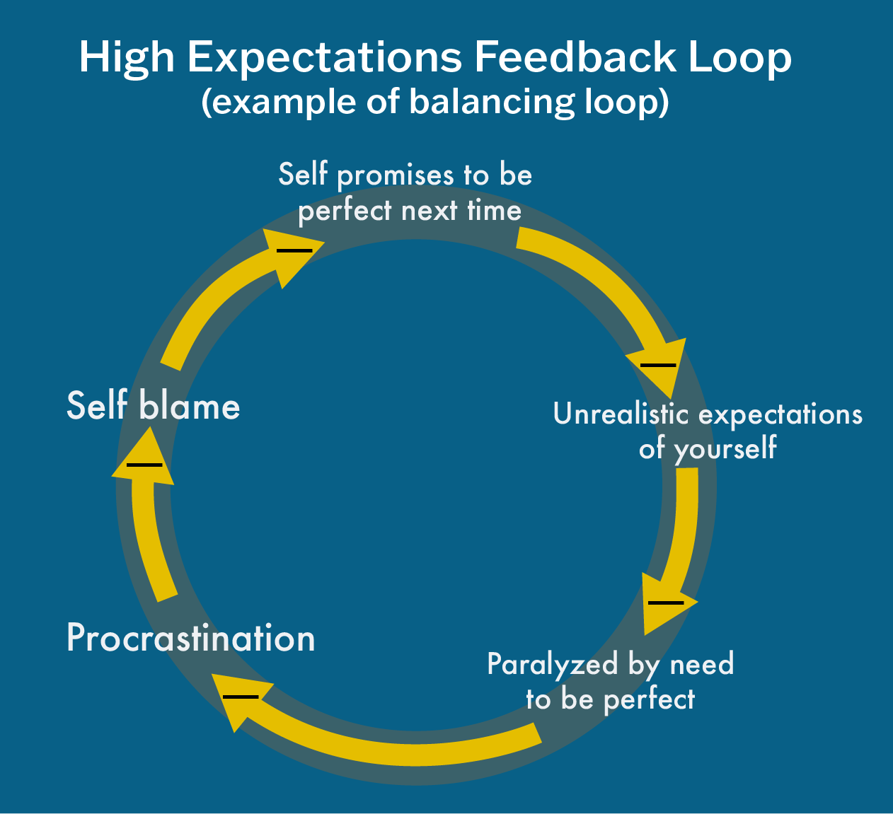 infographic demonstrating a balancing feedback loop